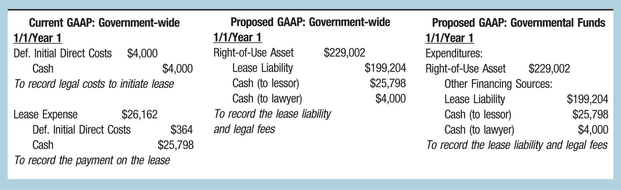 Current GAAP: Government-wide; Proposed GAAP: Government-wide; Proposed GAAP: Governmental Funds 1/1/Year 1; 1/1/Year 1; 1/1/Year 1 Def. Initial Direct Costs; $4,000; Right-of-Use Asset; $229,002; Expenditures: Cash; $4,000; Lease Liability; $199,204; Right-of-Use Asset; $229,002 To record legal costs to initiate lease; Cash (to lessor); $25,798; Other Financing Sources: Cash (to lawyer); $4,000; Lease Liability; $199,204 Lease Expense; $26,162; To record the lease liability; Cash (to lessor); $25,798 Def. Initial Direct Costs; $364; and legal fees; Cash (to lawyer); $4,000 Cash; $25,798; To record the lease liability and legal fees To record the payment on the lease