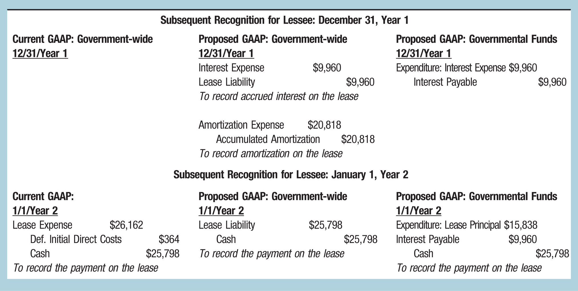 Subsequent Recognition for Lessee: December 31, Year 1 Current GAAP: Government-wide; Proposed GAAP: Government-wide; Proposed GAAP: Governmental Funds 12/31/Year 1; 12/31/Year 1; 12/31/Year 1 Interest Expense; $9,960; Expenditure: Interest Expense $9,960 Lease Liability; $9,960; Interest Payable; $9,960 To record accrued interest on the lease Amortization Expense; $20,818 Accumulated Amortization; $20,818 To record amortization on the lease Subsequent Recognition for Lessee: January 1, Year 2 Current GAAP:; Proposed GAAP: Government-wide; Proposed GAAP: Governmental Funds 1/1/Year 2; 1/1/Year 2; 1/1/Year 2 Lease Expense; $26,162; Lease Liability; $25,798; Expenditure: Lease Principal $15,838 Def. Initial Direct Costs; $364; Cash; $25,798; Interest Payable; $9,960 Cash; $25,798; To record the payment on the lease; Cash; $25,798 To record the payment on the lease; To record the payment on the lease
