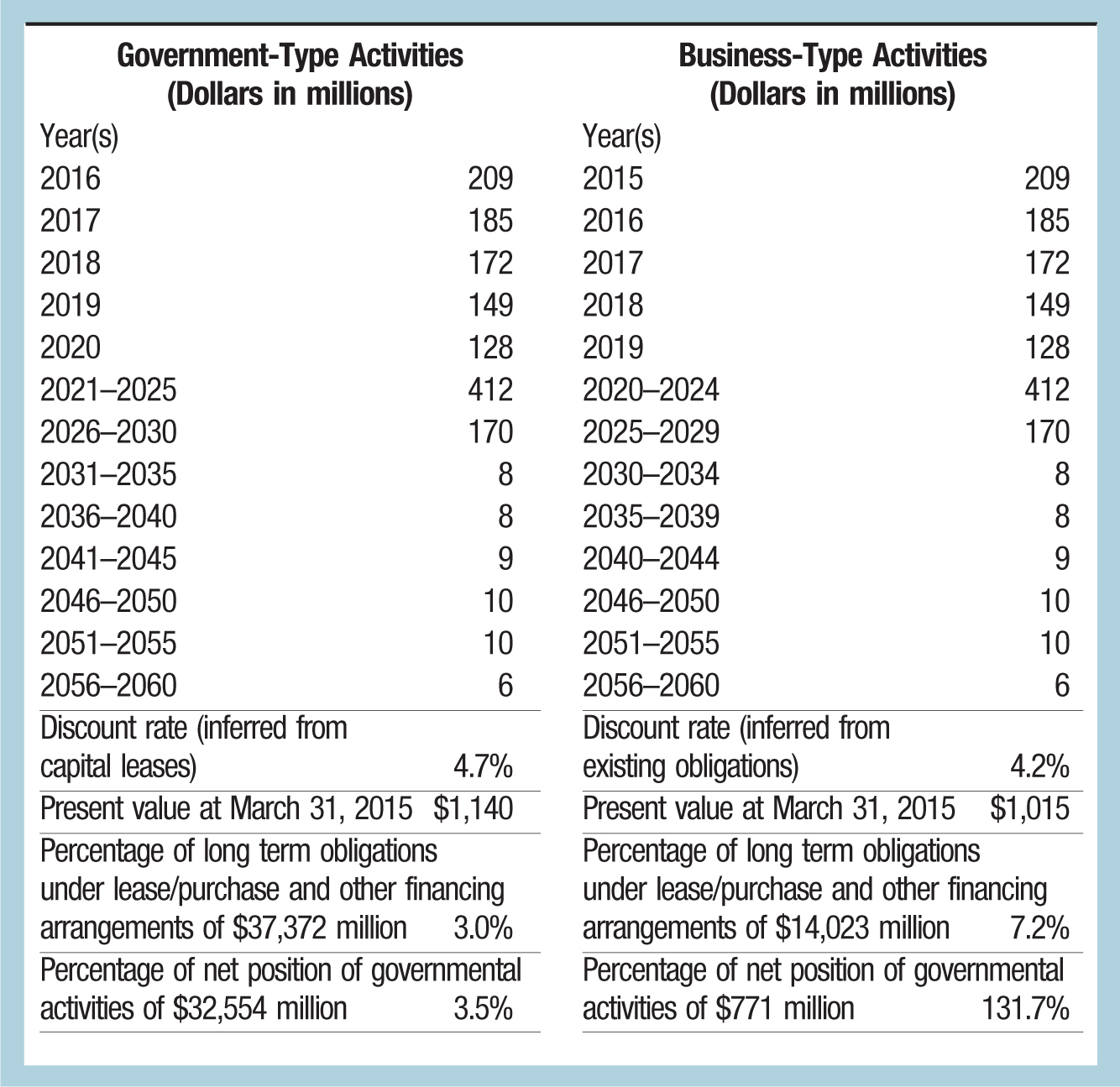 Government-Type Activities (Dollars in millions); Business-Type Activities (Dollars in millions) Year(s); Year(s) 2016; 209; 2015; 209 2017; 185; 2016; 185 2018; 172; 2017; 172 2019; 149; 2018; 149 2020; 128; 2019; 128 2021–2025; 412; 2020–2024; 412 2026–2030; 170; 2025–2029; 170 2031–2035; 8; 2030–2034; 8 2036–2040; 8; 2035–2039; 8 2041–2045; 9; 2040–2044; 9 2046–2050; 10; 2046–2050; 10 2051–2055; 10; 2051–2055; 10 2056–2060; 6; 2056–2060; 6 Discount rate (inferred from capital leases); 4.7%; Discount rate (inferred from existing obligations); 4.2% Present value at March 31, 2015 $1,140; Present value at March 31, 2015; $1,015 Percentage of long term obligations under lease/purchase and other financing arrangements of $37,372 million 3.0%; Percentage of long term obligations under lease/purchase and other financing arrangements of $14,023 million 7.2% Percentage of net position of governmental activities of $32,554 million 3.5%; Percentage of net position of governmental activities of $771 million 131.7%