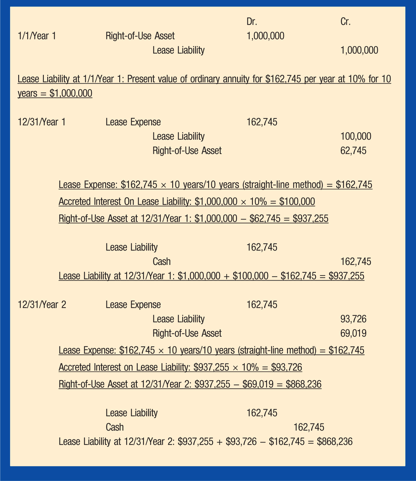 Dr.; Cr. 1/1/Year 1; Right-of-Use Asset; 1,000,000 Lease Liability; 1,000,000 Lease Liability at 1/1/Year 1: Present value of ordinary annuity for $162,745 per year at 10% for 10 years = $1,000,000 12/31/Year 1; Lease Expense; 162,745 Lease Liability; 100,000 Right-of-Use Asset; 62,745 Lease Expense: $162,745 × 10 years/10 years (straight-line method) = $162,745 Accreted Interest On Lease Liability: $1,000,000 × 10% = $100,000 Right-of-Use Asset at 12/31/Year 1: $1,000,000 − $62,745 = $937,255 Lease Liability; 162,745 Cash; 162,745 Lease Liability at 12/31/Year 1: $1,000,000 + $100,000 − $162,745 = $937,255 12/31/Year 2; Lease Expense; 162,745 Lease Liability; 93,726 Right-of-Use Asset; 69,019 Lease Expense: $162,745 × 10 years/10 years (straight-line method) = $162,745 Accreted Interest on Lease Liability: $937,255 × 10% = $93,726 Right-of-Use Asset at 12/31/Year 2: $937,255 − $69,019 = $868,236 Lease Liability; 162,745 Cash; 162,745 Lease Liability at 12/31/Year 2: $937,255 + $93,726 − $162,745 = $868,236
