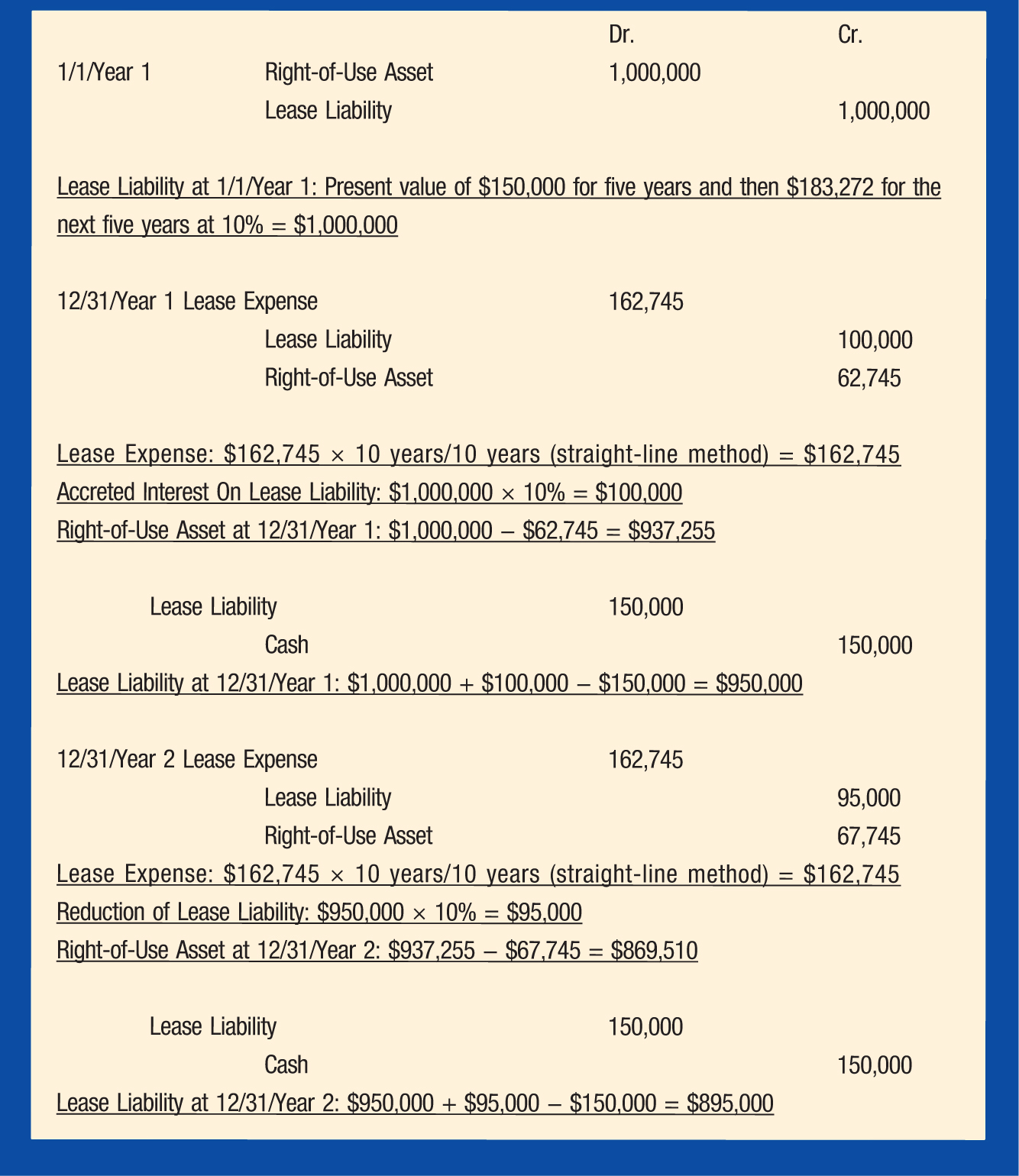 Dr.; Cr. 1/1/Year 1; Right-of-Use Asset; 1,000,000 Lease Liability; 1,000,000 Lease Liability at 1/1/Year 1: Present value of $150,000 for five years and then $183,272 for the next five years at 10% = $1,000,000 12/31/Year 1 Lease Expense; 162,745 Lease Liability; 100,000 Right-of-Use Asset; 62,745 Lease Expense: $162,745 × 10 years/10 years (straight-line method) = $162,745 Accreted Interest On Lease Liability: $1,000,000 × 10% = $100,000 Right-of-Use Asset at 12/31/Year 1: $1,000,000 − $62,745 = $937,255 Lease Liability; 150,000 Cash; 150,000 Lease Liability at 12/31/Year 1: $1,000,000 + $100,000 − $150,000 = $950,000 12/31/Year 2 Lease Expense; 162,745 Lease Liability; 95,000 Right-of-Use Asset; 67,745 Lease Expense: $162,745 × 10 years/10 years (straight-line method) = $162,745 Reduction of Lease Liability: $950,000 × 10% = $95,000 Right-of-Use Asset at 12/31/Year 2: $937,255 − $67,745 = $869,510 Lease Liability; 150,000 Cash; 150,000 Lease Liability at 12/31/Year 2: $950,000 + $95,000 − $150,000 = $895,000