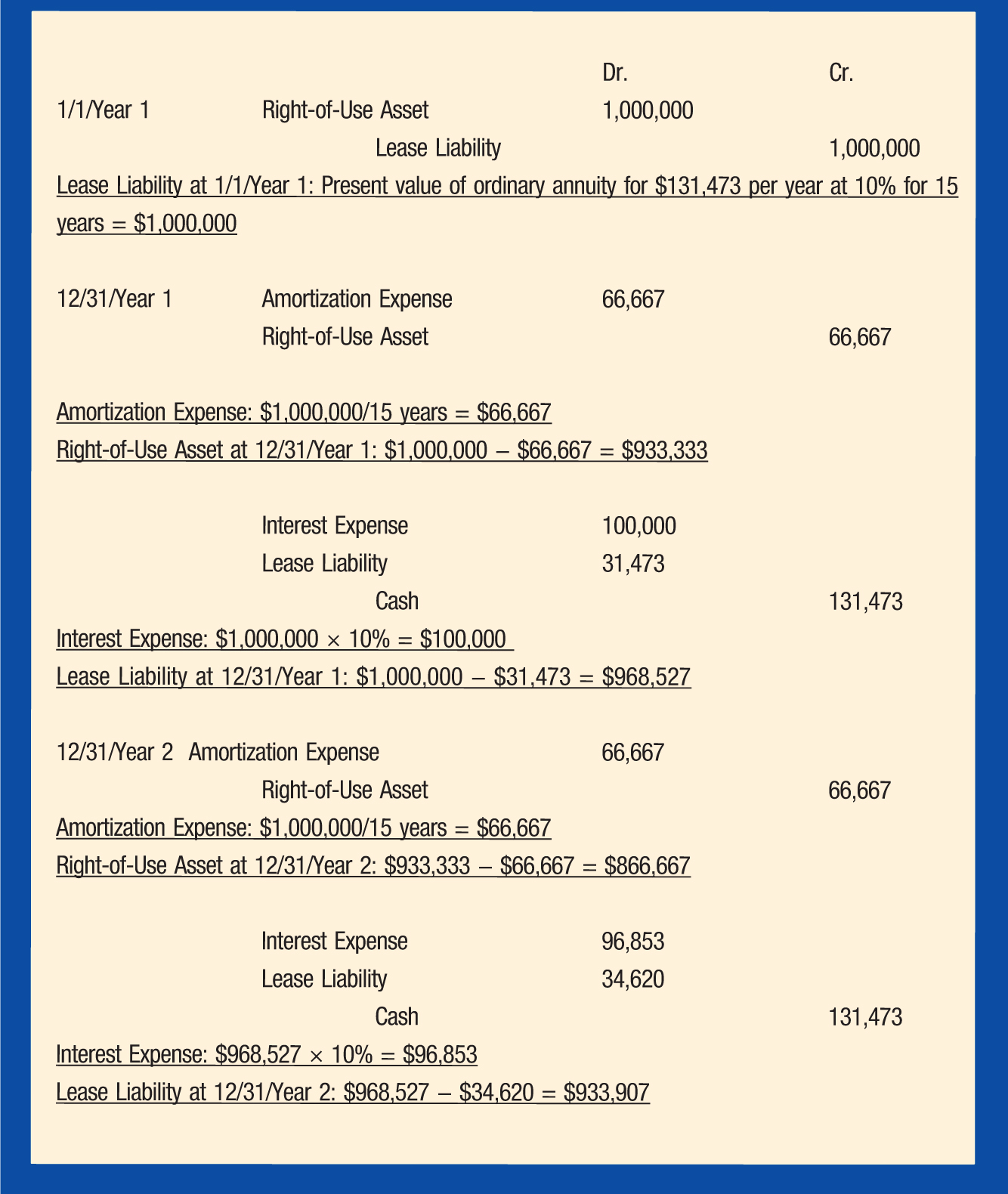 Dr.; Cr. 1/1/Year 1; Right-of-Use Asset; 1,000,000 Lease Liability; 1,000,000 Lease Liability at 1/1/Year 1: Present value of ordinary annuity for $131,473 per year at 10% for 15 years = $1,000,000 12/31/Year 1; Amortization Expense; 66,667 Right-of-Use Asset; 66,667 Amortization Expense: $1,000,000/15 years = $66,667 Right-of-Use Asset at 12/31/Year 1: $1,000,000 − $66,667 = $933,333 Interest Expense; 100,000 Lease Liability; 31,473 Cash; 131,473 Interest Expense: $1,000,000 × 10% = $100,000 Lease Liability at 12/31/Year 1: $1,000,000 − $31,473 = $968,527 12/31/Year 2; Amortization Expense; 66,667 Right-of-Use Asset; 66,667 Amortization Expense: $1,000,000/15 years = $66,667 Right-of-Use Asset at 12/31/Year 2: $933,333 − $66,667 = $866,667 Interest Expense; 96,853 Lease Liability; 34,620 Cash; 131,473 Interest Expense: $968,527 × 10% = $96,853 Lease Liability at 12/31/Year 2: $968,527 − $34,620 = $933,907