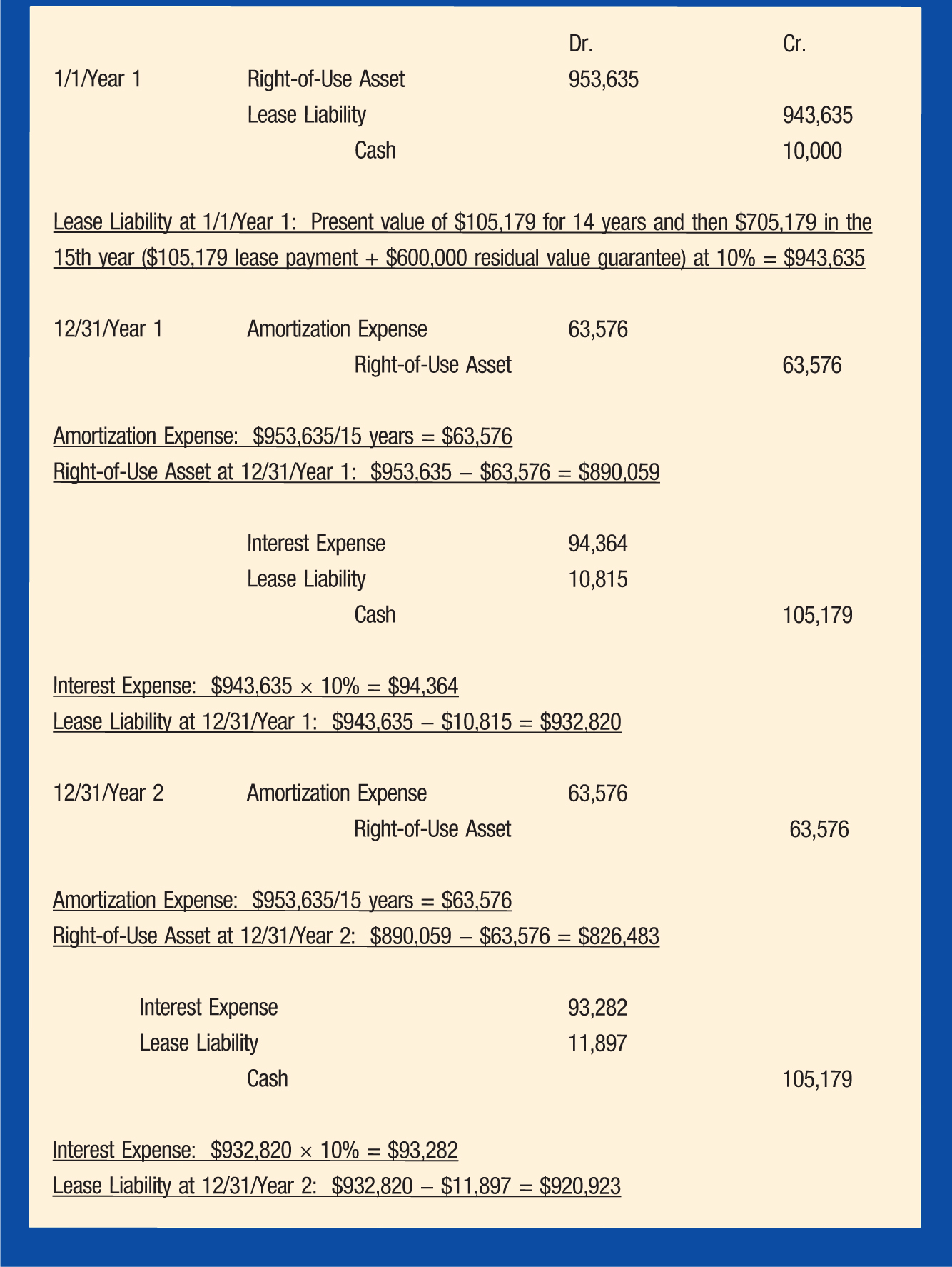 Dr.; Cr. 1/1/Year 1; Right-of-Use Asset; 953,635 Lease Liability; 943,635 Cash; 10,000 Lease Liability at 1/1/Year 1: Present value of $105,179 for 14 years and then $705,179 in the 15th year ($105,179 lease payment + $600,000 residual value guarantee) at 10% = $943,635 12/31/Year 1; Amortization Expense; 63,576 Right-of-Use Asset; 63,576 Amortization Expense: $953,635/15 years = $63,576 Right-of-Use Asset at 12/31/Year 1: $953,635 − $63,576 = $890,059 Interest Expense; 94,364 Lease Liability; 10,815 Cash; 105,179 Interest Expense: $943,635 × 10% = $94,364 Lease Liability at 12/31/Year 1: $943,635 − $10,815 = $932,820 12/31/Year 2; Amortization Expense; 63,576 Right-of-Use Asset; 63,576 Amortization Expense: $953,635/15 years = $63,576 Right-of-Use Asset at 12/31/Year 2: $890,059 − $63,576 = $826,483 Interest Expense; 93,282 Lease Liability; 11,897 Cash; 105,179 Interest Expense: $932,820 × 10% = $93,282 Lease Liability at 12/31/Year 2: $932,820 − $11,897 = $920,923