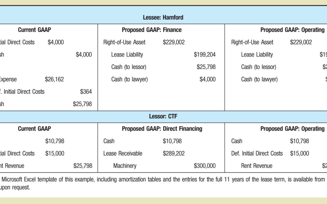 ICYMI | A Refresher on Accounting for Leases