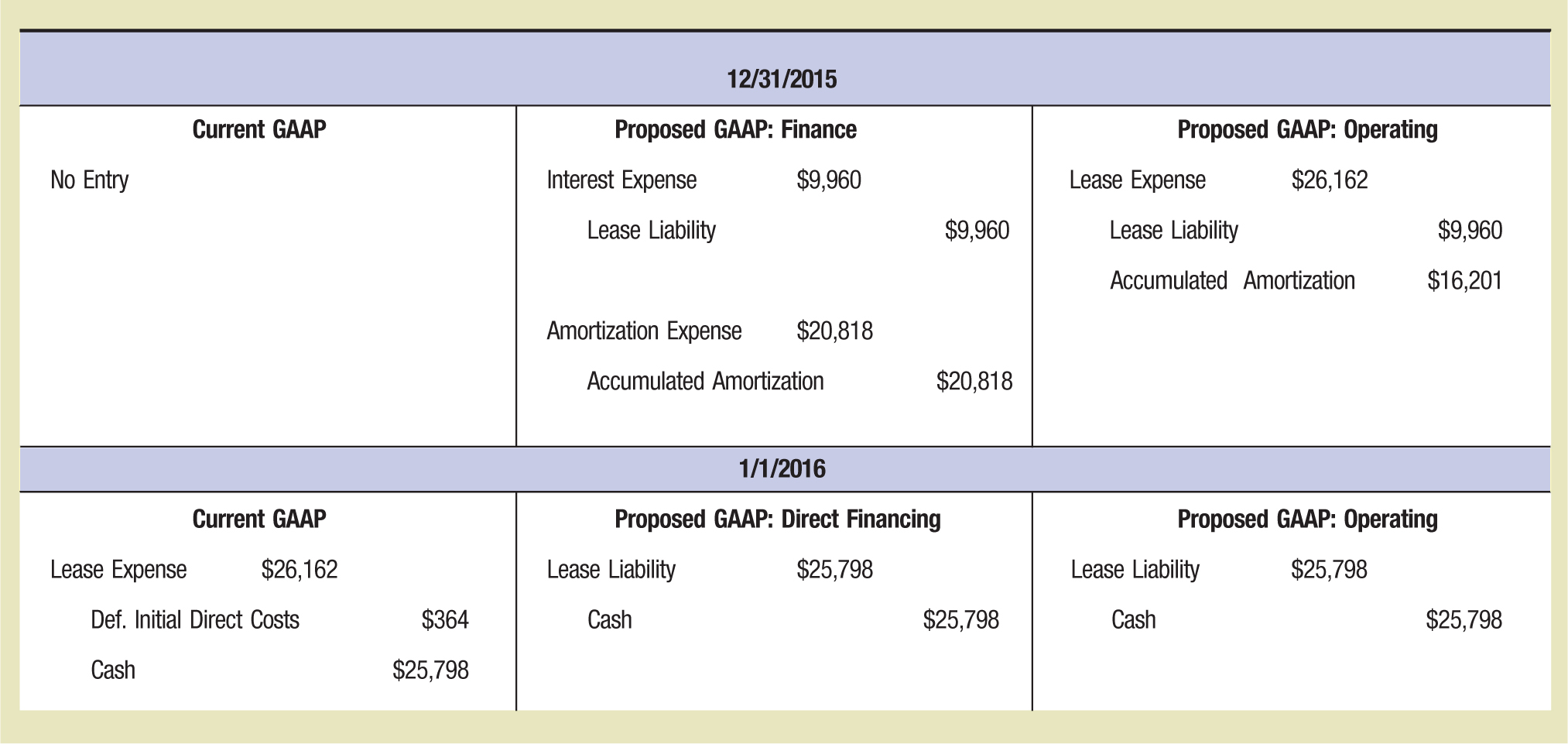  12/31/2015 Current GAAP Proposed GAAP: Finance Proposed GAAP: Operating No Entry Interest Expense $9,960 Lease Expense $26,162 Lease Liability $9,960 Lease Liability $9,960 Accumulated Amortization $16,201 Amortization Expense $20,818 Accumulated Amortization $20,818 1/1/2016 Current GAAP Proposed GAAP: Direct Financing Proposed GAAP: Operating Lease Expense $26,162 Lease Liability $25,798 Lease Liability $25,798 Def. Initial Direct Costs $364 Cash $25,798 Cash $25,798 Cash $25,798 