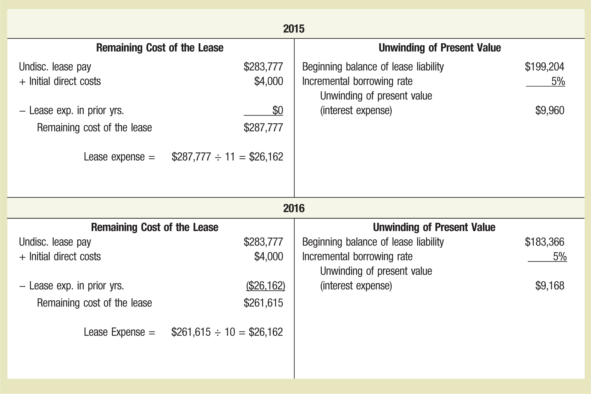  2015 Remaining Cost of the Lease Unwinding of Present Value Undisc. lease pay $283,777 Beginning balance of lease liability $199,204 + Initial direct costs $4,000 Incremental borrowing rate 5% Unwinding of present value (interest expense) $9,960 − Lease exp. in prior yrs. $0 Remaining cost of the lease $287,777 Lease expense = $287,777 ÷ 11 = $26,162 2016 Remaining Cost of the Lease Unwinding of Present Value Undisc. lease pay $283,777 Beginning balance of lease liability $183,366 + Initial direct costs $4,000 Incremental borrowing rate 5% Unwinding of present value (interest expense) $9,168 − Lease exp. in prior yrs. ($26,162) Remaining cost of the lease $261,615 Lease Expense = $261,615 ÷ 10 = $26,162 