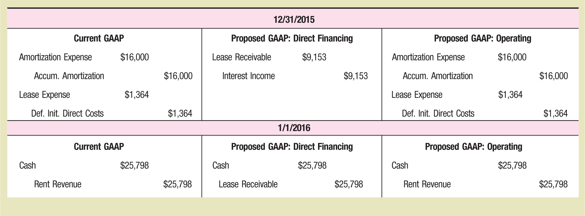  12/31/2015 Current GAAP Proposed GAAP: Direct Financing Proposed GAAP: Operating Amortization Expense $16,000 Lease Receivable $9,153 Amortization Expense $16,000 Accum. Amortization $16,000 Interest Income $9,153 Accum. Amortization $16,000 Lease Expense $1,364 Lease Expense $1,364 Def. Init. Direct Costs $1,364 Def. Init. Direct Costs $1,364 1/1/2016 Current GAAP Proposed GAAP: Direct Financing Proposed GAAP: Operating Cash $25,798 Cash $25,798 Cash $25,798 Rent Revenue $25,798 Lease Receivable $25,798 Rent Revenue $25,798 
