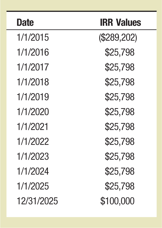 Date IRR Values 1/1/2015 ($289,202) 1/1/2016 $25,798 1/1/2017 $25,798 1/1/2018 $25,798 1/1/2019 $25,798 1/1/2020 $25,798 1/1/2021 $25,798 1/1/2022 $25,798 1/1/2023 $25,798 1/1/2024 $25,798 1/1/2025 $25,798 12/31/2025 $100,000 