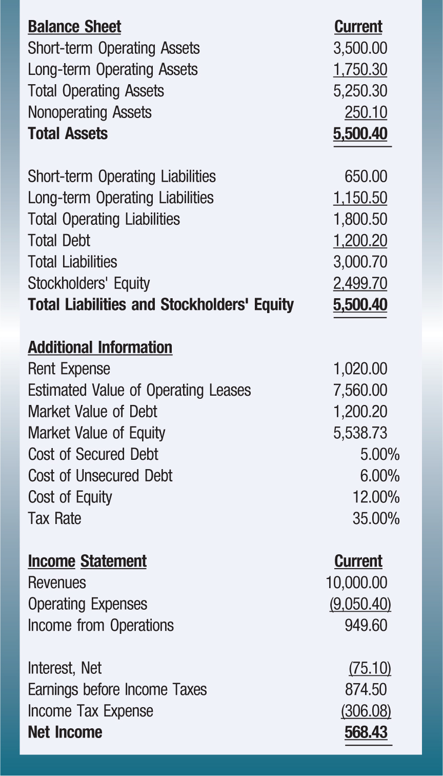 Balance Sheet; Current Short-term Operating Assets; 3,500.00 Long-term Operating Assets; 1,750.30 Total Operating Assets; 5,250.30 Nonoperating Assets; 250.10 Total Assets; 5,500.40 Short-term Operating Liabilities; 650.00 Long-term Operating Liabilities; 1,150.50 Total Operating Liabilities; 1,800.50 Total Debt; 1,200.20 Total Liabilities; 3,000.70 Stockholders' Equity; 2,499.70 Total Liabilities and Stockholders' Equity; 5,500.40 Additional Information Rent Expense; 1,020.00 Estimated Value of Operating Leases; 7,560.00 Market Value of Debt; 1,200.20 Market Value of Equity; 5,538.73 Cost of Secured Debt; 5.00% Cost of Unsecured Debt; 6.00% Cost of Equity; 12.00% Tax Rate; 35.00% Income Statement; Current Revenues; 10,000.00 Operating Expenses; (9,050.40) Income from Operations; 949.60 Interest, Net; (75.10) Earnings before Income Taxes; 874.50 Income Tax Expense; (306.08) Net Income; 568.43