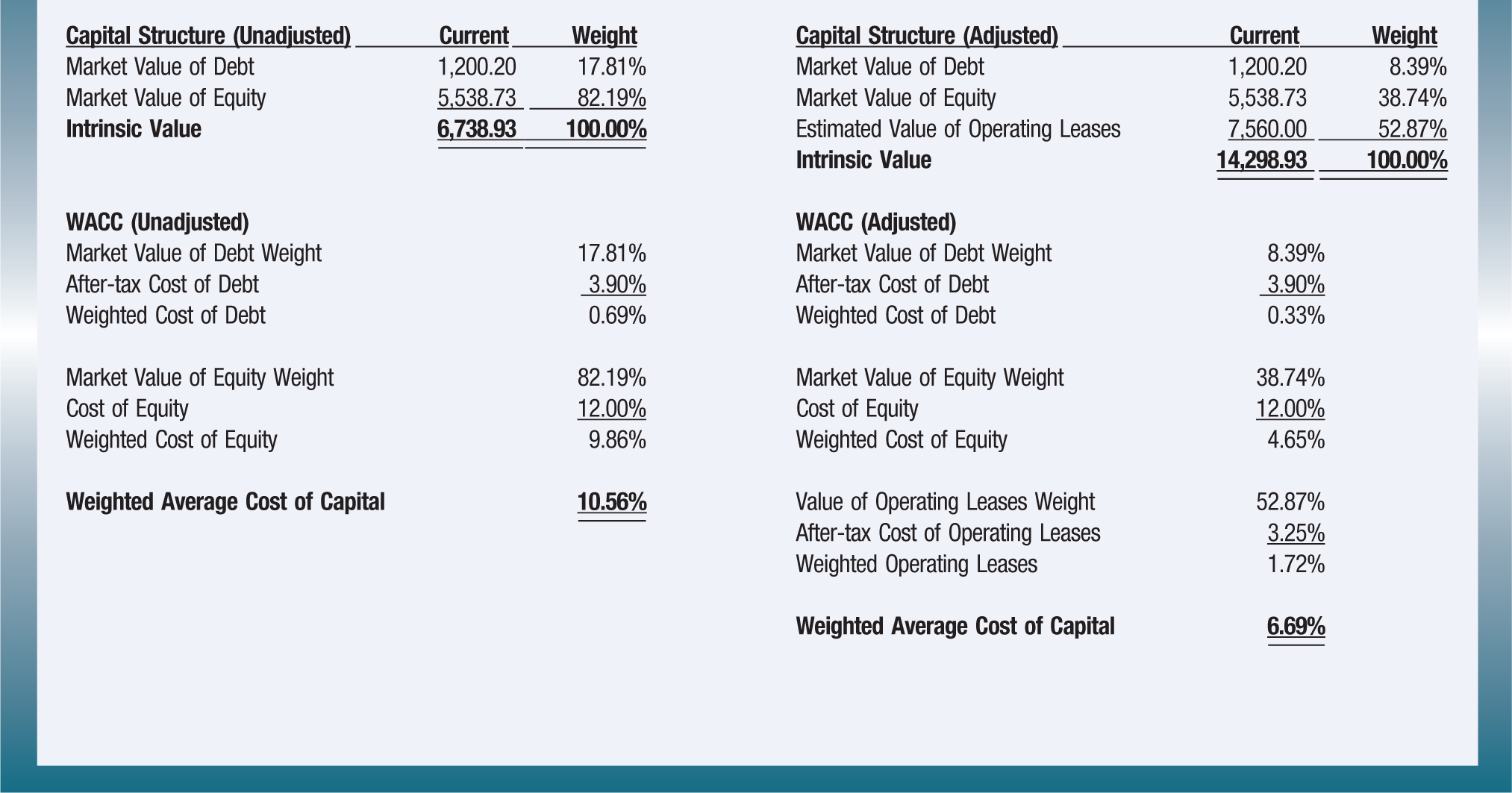 Capital Structure (Unadjusted); Current; Weight; Capital Structure (Adjusted); Current; Weight Market Value of Debt; 1,200.20; 17.81%; Market Value of Debt; 1,200.20; 8.39% Market Value of Equity; 5,538.73; 82.19%; Market Value of Equity; 5,538.73; 38.74% Intrinsic Value; 6,738.93; 100.00%; Estimated Value of Operating Leases; 7,560.00; 52.87% Intrinsic Value; 14,298.93; 100.00% WACC (Unadjusted); WACC (Adjusted) Market Value of Debt Weight; 17.81%; Market Value of Debt Weight; 8.39% After-tax Cost of Debt; 3.90%; After-tax Cost of Debt; 3.90% Weighted Cost of Debt; 0.69%; Weighted Cost of Debt; 0.33% Market Value of Equity Weight; 82.19%; Market Value of Equity Weight; 38.74% Cost of Equity; 12.00%; Cost of Equity; 12.00% Weighted Cost of Equity; 9.86%; Weighted Cost of Equity; 4.65% Weighted Average Cost of Capital; 10.56%; Value of Operating Leases Weight; 52.87% After-tax Cost of Operating Leases; 3.25% Weighted Operating Leases; 1.72% Weighted Average Cost of Capital; 6.69%