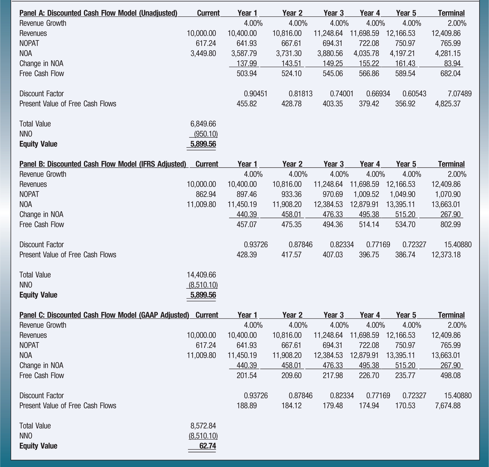 Panel A: Discounted Cash Flow Model (Unadjusted); Current; Year 1; Year 2; Year 3; Year 4; Year 5; Terminal Revenue Growth; 4.00%; 4.00%; 4.00%; 4.00%; 4.00%; 2.00% Revenues; 10,000.00; 10,400.00; 10,816.00; 11,248.64; 11,698.59; 12,166.53; 12,409.86 NOPAT; 617.24; 641.93; 667.61; 694.31; 722.08; 750.97; 765.99 NOA; 3,449.80; 3,587.79; 3,731.30; 3,880.56; 4,035.78; 4,197.21; 4,281.15 Change in NOA; 137.99; 143.51; 149.25; 155.22; 161.43; 83.94 Free Cash Flow; 503.94; 524.10; 545.06; 566.86; 589.54; 682.04 Discount Factor; 0.90451; 0.81813; 0.74001; 0.66934; 0.60543; 7.07489 Present Value of Free Cash Flows; 455.82; 428.78; 403.35; 379.42; 356.92; 4,825.37 Total Value; 6,849.66 NNO; (950.10) Equity Value; 5,899.56 Panel B: Discounted Cash Flow Model (IFRS Adjusted); Current; Year 1; Year 2; Year 3; Year 4; Year 5; Terminal Revenue Growth; 4.00%; 4.00%; 4.00%; 4.00%; 4.00%; 2.00% Revenues; 10,000.00; 10,400.00; 10,816.00; 11,248.64; 11,698.59; 12,166.53; 12,409.86 NOPAT; 862.94; 897.46; 933.36; 970.69; 1,009.52; 1,049.90; 1,070.90 NOA; 11,009.80; 11,450.19; 11,908.20; 12,384.53; 12,879.91; 13,395.11; 13,663.01 Change in NOA; 440.39; 458.01; 476.33; 495.38; 515.20; 267.90 Free Cash Flow; 457.07; 475.35; 494.36; 514.14; 534.70; 802.99 Discount Factor; 0.93726; 0.87846; 0.82334; 0.77169; 0.72327; 15.40880 Present Value of Free Cash Flows; 428.39; 417.57; 407.03; 396.75; 386.74; 12,373.18 Total Value; 14,409.66 NNO; (8,510.10) Equity Value; 5,899.56 Panel C: Discounted Cash Flow Model (GAAP Adjusted); Current; Year 1; Year 2; Year 3; Year 4; Year 5; Terminal Revenue Growth; 4.00%; 4.00%; 4.00%; 4.00%; 4.00%; 2.00% Revenues; 10,000.00; 10,400.00; 10,816.00; 11,248.64; 11,698.59; 12,166.53; 12,409.86 NOPAT; 617.24; 641.93; 667.61; 694.31; 722.08; 750.97; 765.99 NOA; 11,009.80; 11,450.19; 11,908.20; 12,384.53; 12,879.91; 13,395.11; 13,663.01 Change in NOA; 440.39; 458.01; 476.33; 495.38; 515.20; 267.90 Free Cash Flow; 201.54; 209.60; 217.98; 226.70; 235.77; 498.08 Discount Factor; 0.93726; 0.87846; 0.82334; 0.77169; 0.72327; 15.40880 Present Value of Free Cash Flows; 188.89; 184.12; 179.48; 174.94; 170.53; 7,674.88 Total Value; 8,572.84 NNO; (8,510.10) Equity Value; 62.74
