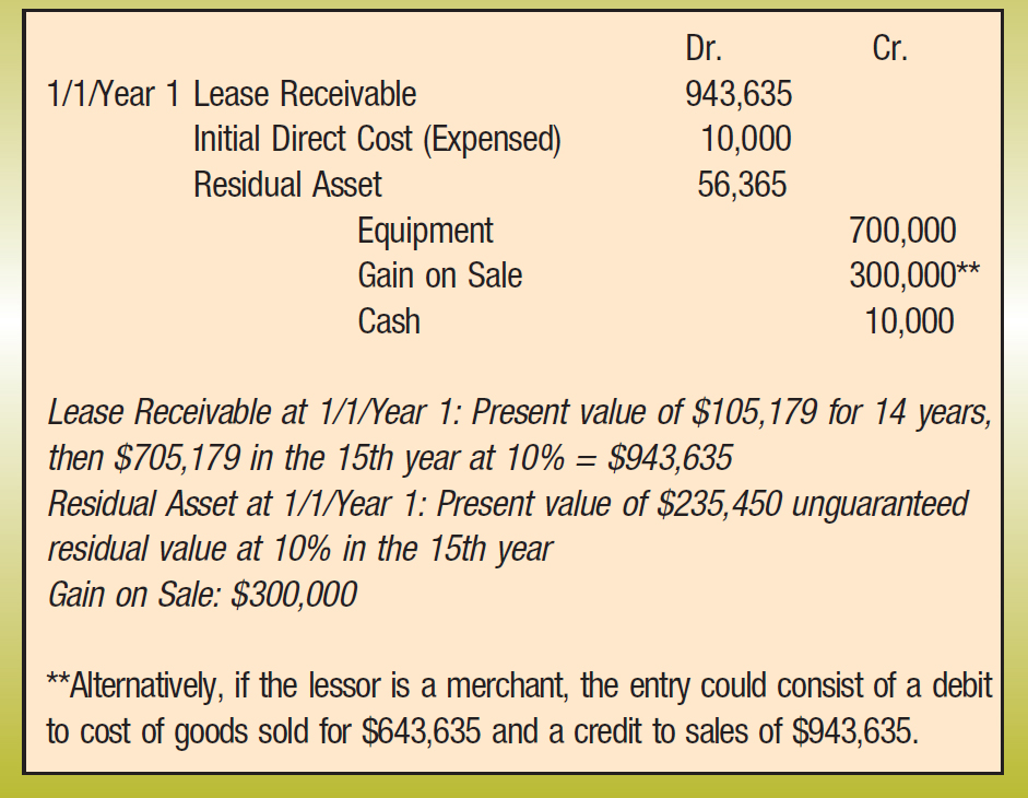 Dr.; Cr. 1/1/Year 1; Lease Receivable; 943,635 Initial Direct Cost (Expensed); 10,000 Residual Asset; 56,365 Equipment; 700,000 Gain on Sale; 300,000** Cash; 10,000 Lease Receivable at 1/1/Year 1: Present value of $105,179 for 14 years, then $705,179 in the 15th year at 10% = $943,635 Residual Asset at 1/1/Year 1: Present value of $235,450 unguaranteed residual value at 10% in the 15th year Gain on Sale: $300,000 **Alternatively, if the lessor is a merchant, the entry could consist of a debit to cost of goods sold for $643,635 and a credit to sales of $943,635.
