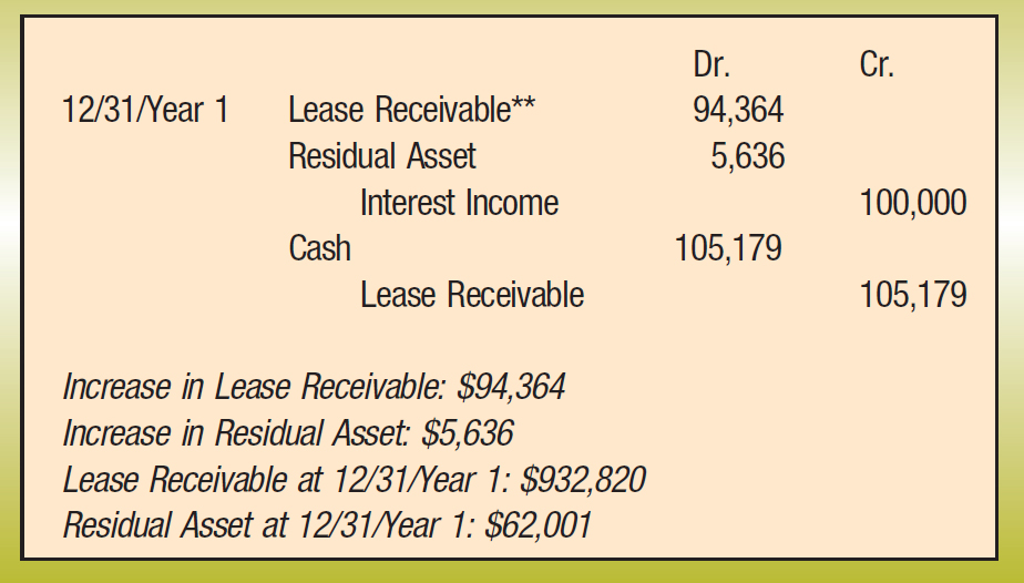 Dr.; Cr. 12/31/Year 1; Lease Receivable**; 94,364 Residual Asset; 5,636 Interest Income; 100,000 Cash; 105,179 Lease Receivable; 105,179 Increase in Lease Receivable: $94,364 Increase in Residual Asset: $5,636 Lease Receivable at 12/31/Year 1: $932,820 Residual Asset at 12/31/Year 1: $62,001