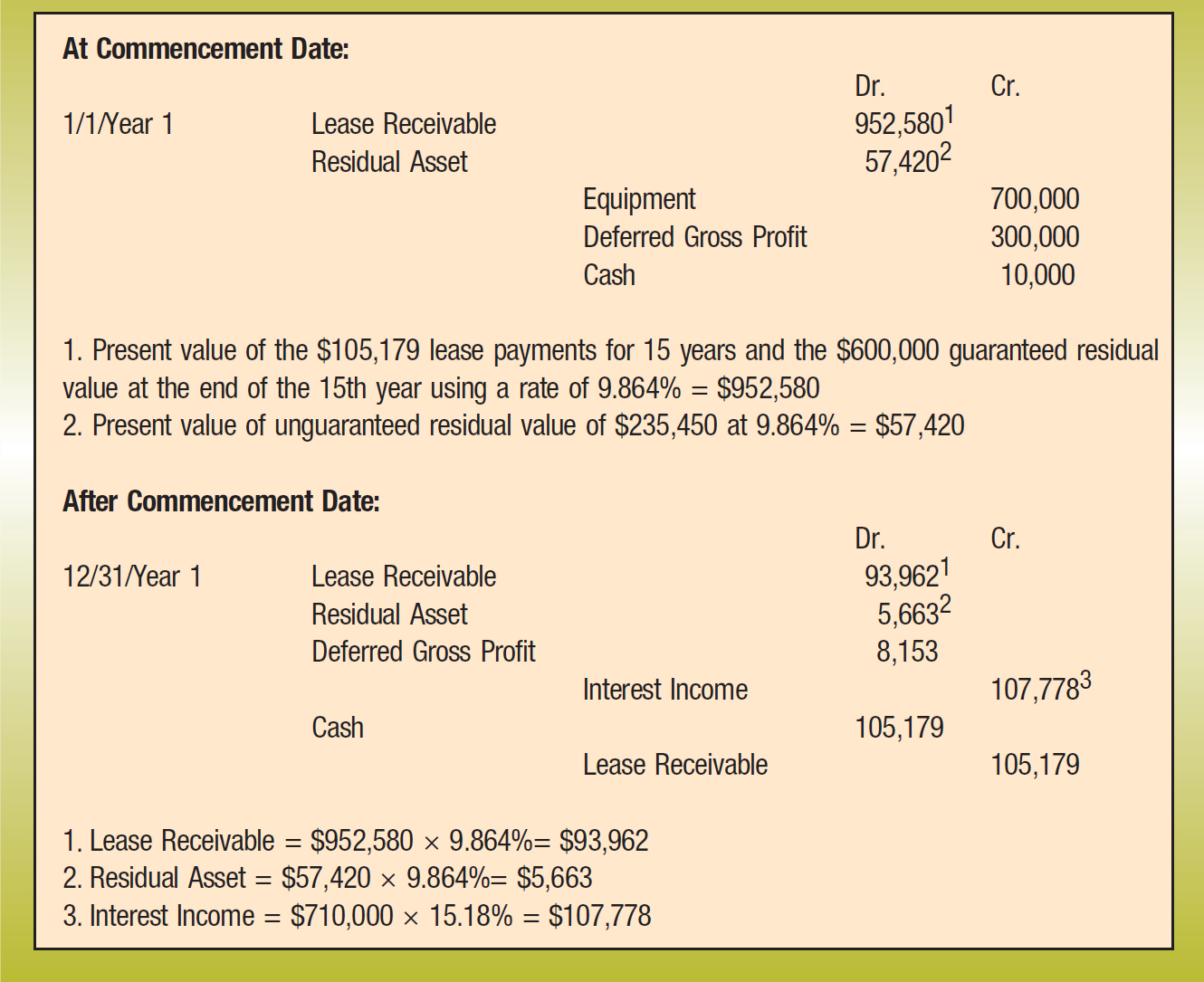 At Commencement Date: Dr.; Cr. 1/1/Year 1; Lease Receivable; 952,5801 Residual Asset; 57,4202 Equipment; 700,000 Deferred Gross Profit; 300,000 Cash; 10,000 1. Present value of the $105,179 lease payments for 15 years and the $600,000 guaranteed residual value at the end of the 15th year using a rate of 9.864% = $952,580 2. Present value of unguaranteed residual value of $235,450 at 9.864% = $57,420 After Commencement Date: Dr.; Cr. 12/31/Year 1; Lease Receivable; 93,9621 Residual Asset; 5,6632 Deferred Gross Profit; 8,153 Interest Income; 107,7783 Cash; 105,179 Lease Receivable; 105,179 1. Lease Receivable = $952,580 × 9.864%= $93,962 2. Residual Asset = $57,420 × 9.864%= $5,663 3. Interest Income = $710,000 × 15.18% = $107,778