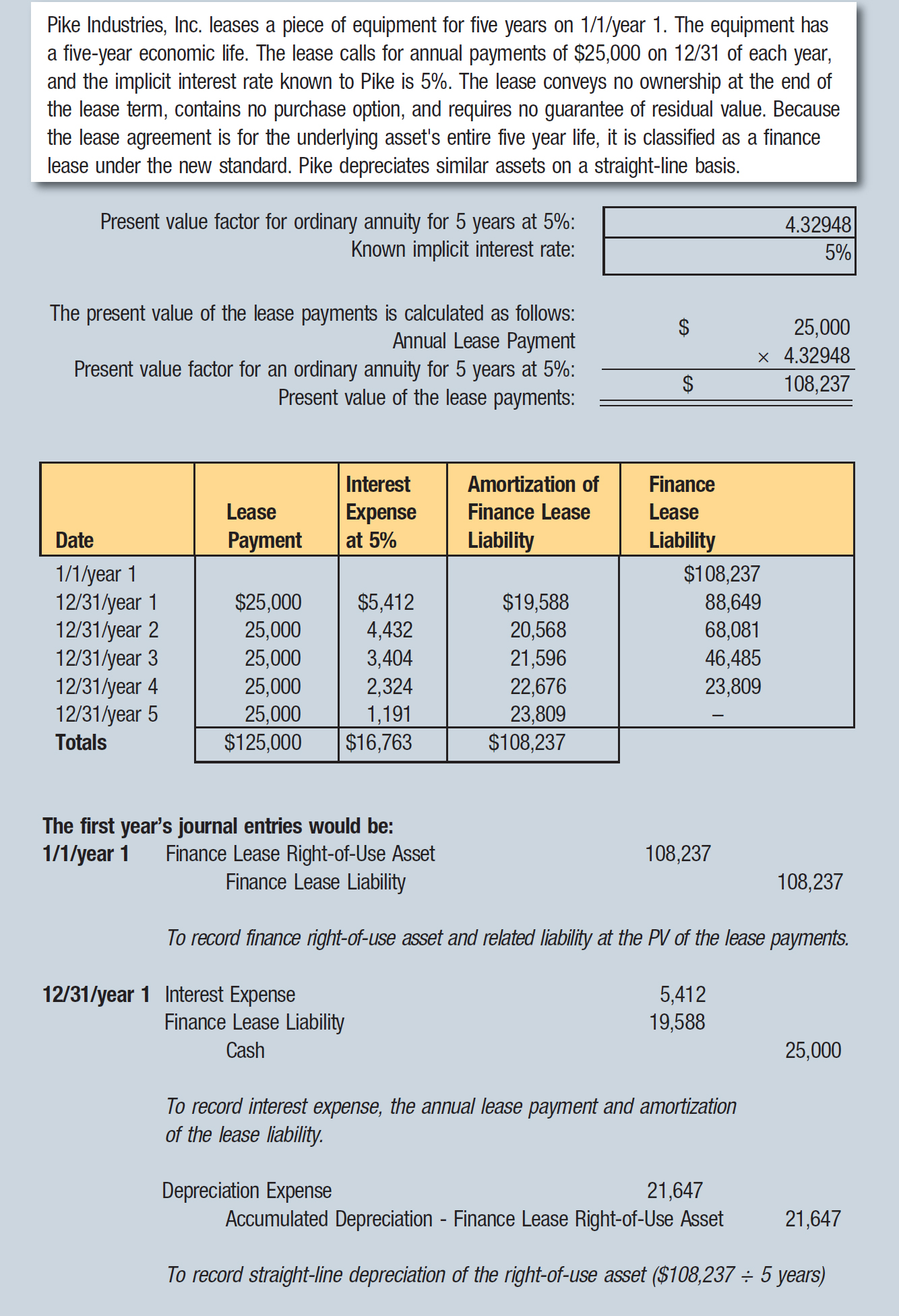 Pike Industries, Inc. leases a piece of equipment for five years on 1/1/year 1. The equipment has a five-year economic life. The lease calls for annual payments of $25,000 on 12/31 of each year, and the implicit interest rate known to Pike is 5%. The lease conveys no ownership at the end of the lease term, contains no purchase option, and requires no guarantee of residual value. Because the lease agreement is for the underlying asset's entire five year life, it is classified as a finance lease under the new standard. Pike depreciates similar assets on a straight-line basis. Present value factor for ordinary annuity for 5 years at 5%: Known implicit interest rate: 4.32948 5% The present value of the lease payments is calculated as follows: Annual Lease Payment $; 25,000 Present value factor for an ordinary annuity for 5 years at 5%:; × 4.32948 Present value of the lease payments:; $; 108,237 Date; Lease Payment; Interest Expense at 5%; Amortization of Finance Lease Liability; Finance Lease Liability 1/1/year 1; $108,237 12/31/year 1; $25,000; $5,412; $19,588; 88,649 12/31/year 2; 25,000; 4,432; 20,568; 68,081 12/31/year 3; 25,000; 3,404; 21,596; 46,485 12/31/year 4; 25,000; 2,324; 22,676; 23,809 12/31/year 5; 25,000; 1,191; 23,809; – Totals; $125,000; $16,763; $108,237 The first year's journal entries would be: 1/1/year 1; Finance Lease Right-of-Use Asset; 108,237 Finance Lease Liability; 108,237 To record finance right-of-use asset and related liability at the PV of the lease payments. 12/31/year 1; Interest Expense; 5,412 Finance Lease Liability; 19,588 Cash; 25,000 To record interest expense, the annual lease payment and amortization of the lease liability. Depreciation Expense; 21,647 Accumulated Depreciation - Finance Lease Right-of-Use Asset; 21,647 To record straight-line depreciation of the right-of-use asset ($108,237 ÷ 5 years)