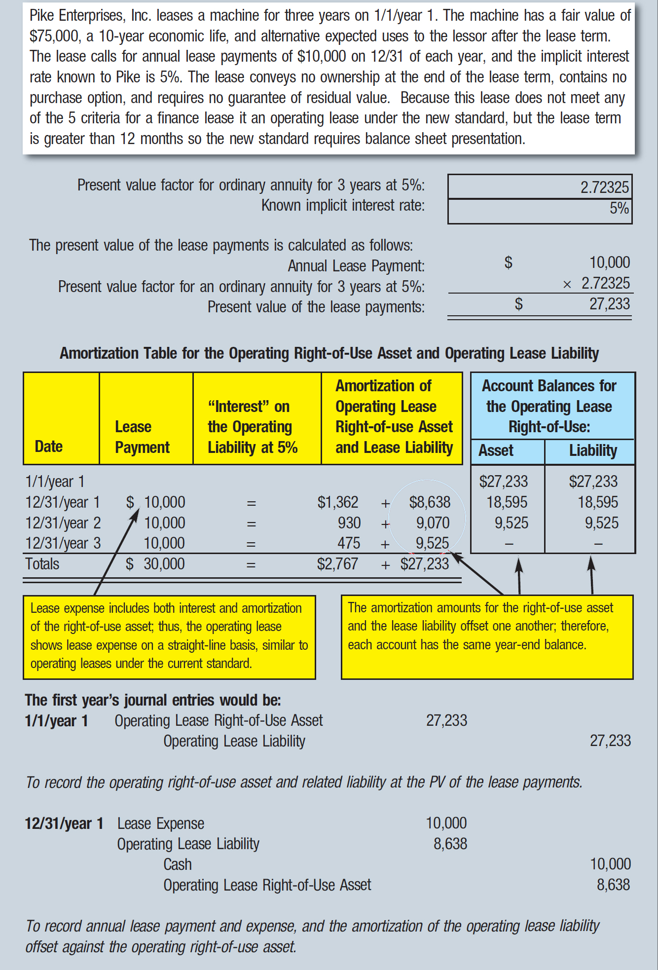 Pike Enterprises, Inc. leases a machine for three years on 1/1/year 1. The machine has a fair value of $75,000, a 10-year economic life, and alternative expected uses to the lessor after the lease term. The lease calls for annual lease payments of $10,000 on 12/31 of each year, and the implicit interest rate known to Pike is 5%. The lease conveys no ownership at the end of the lease term, contains no purchase option, and requires no guarantee of residual value. Because this lease does not meet any of the 5 criteria for a finance lease it an operating lease under the new standard, but the lease term is greater than 12 months so the new standard requires balance sheet presentation. Present value factor for ordinary annuity for 3 years at 5%: Known implicit interest rate:; 2.72325 5% The present value of the lease payments is calculated as follows: Annual Lease Payment:; $; 10,000 Present value factor for an ordinary annuity for 3 years at 5%:; × 2.72325 Present value of the lease payments:; $; 27,233 Amortization Table for the Operating Right-of-Use Asset and Operating Lease Liability Date; Lease Payment; “Interest” on the Operating Liability at 5%; Amortization of Operating Lease Right-of-use Asset and Lease Liability; Account Balances for the Operating Lease; Right-of-Use: Asset; Liability 1/1/year 1; $27,233; $27,233 12/31/year 1; $ 10,000; =; $1,362 + $8,638; 18,595; 18,595 12/31/year 2; 10,000; =; 930 + 9,070; 9,525; 9,525 12/31/year 3; 10,000; =; 475 + 9,525; –; – Totals; $ 30,000; =; $2,767 + $27,233 Lease expense includes both interest and amortization of the right-of-use asset; thus, the operating lease shows lease expense on a straight-line basis, similar to operating leases under the current standard.; The amortization amounts for the right-of-use asset and the lease liability offset one another; therefore, each account has the same year-end balance. The first year's journal entries would be: 1/1/year 1; Operating Lease Right-of-Use Asset; 27,233 Operating Lease Liability; 27,233 To record the operating right-of-use asset and related liability at the PV of the lease payments. 12/31/year 1; Lease Expense; 10,000 Operating Lease Liability; 8,638 Cash; 10,000 Operating Lease Right-of-Use Asset; 8,638 To record annual lease payment and expense, and the amortization of the operating lease liability offset against the operating right-of-use asset.