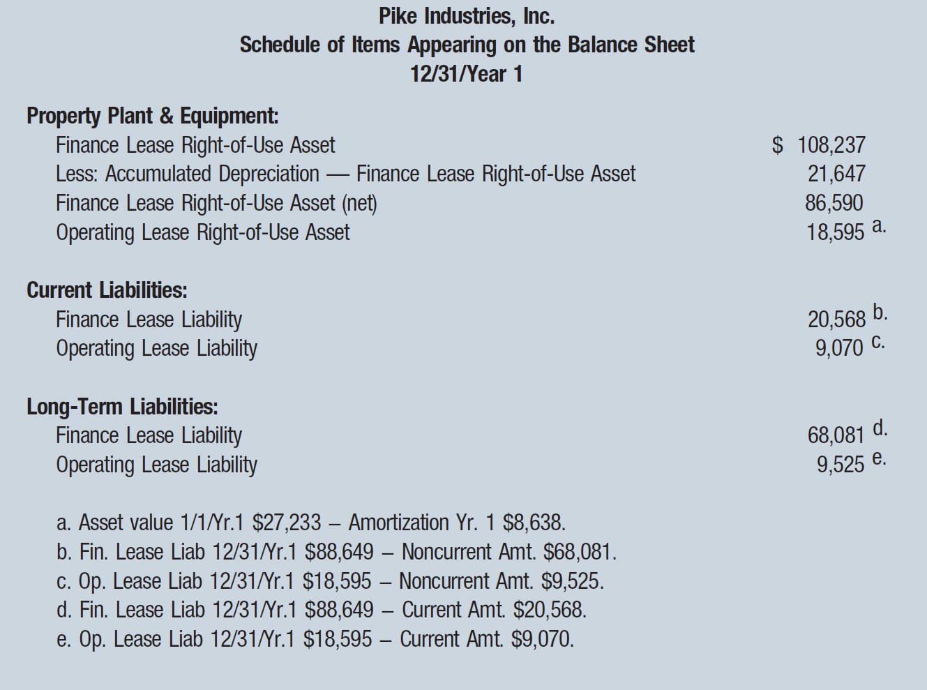 Pike Industries, Inc. Schedule of Items Appearing on the Balance Sheet 12/31/Year 1 Property Plant & Equipment: Finance Lease Right-of-Use Asset; $ 108,237 Less: Accumulated Depreciation — Finance Lease Right-of-Use Asset; 21,647 Finance Lease Right-of-Use Asset (net); 86,590 Operating Lease Right-of-Use Asset; 18,595 a. Current Liabilities: Finance Lease Liability; 20,568 b. Operating Lease Liability; 9,070 c. Long-Term Liabilities: Finance Lease Liability; 68,081 d. Operating Lease Liability; 9,525 e. a. Asset value 1/1/Yr.1 $27,233 − Amortization Yr. 1 $8,638. b. Fin. Lease Liab 12/31/Yr.1 $88,649 − Noncurrent Amt. $68,081. c. Op. Lease Liab 12/31/Yr.1 $18,595 − Noncurrent Amt. $9,525. d. Fin. Lease Liab 12/31/Yr.1 $88,649 − Current Amt. $20,568. e. Op. Lease Liab 12/31/Yr.1 $18,595 − Current Amt. $9,070.