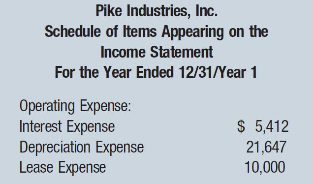 Pike Industries, Inc. Schedule of Items Appearing on the Income Statement For the Year Ended 12/31/Year 1 Operating Expense: Interest Expense; $ 5,412 Depreciation Expense; 21,647 Lease Expense; 10,000