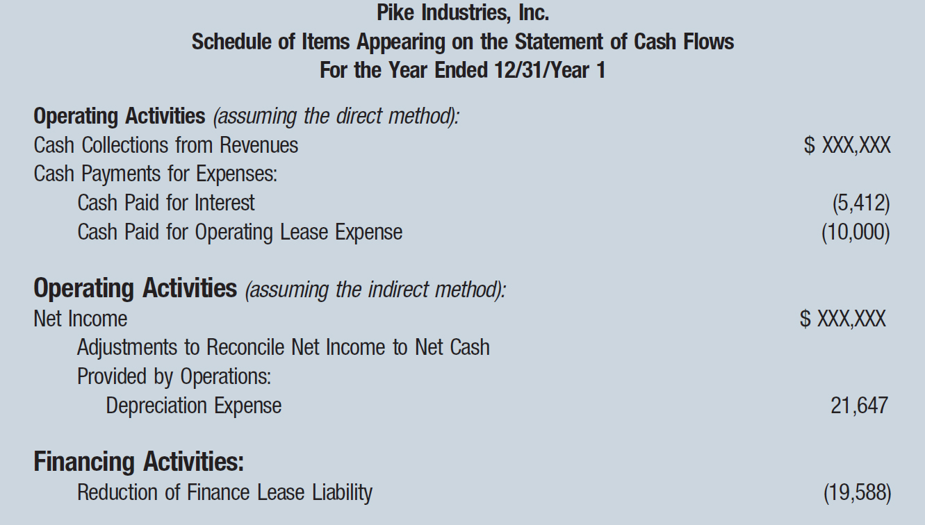 Pike Industries, Inc. Schedule of Items Appearing on the Statement of Cash Flows For the Year Ended 12/31/Year 1 Operating Activities (assuming the direct method): Cash Collections from Revenues; $ XXX,XXX Cash Payments for Expenses: Cash Paid for Interest; (5,412) Cash Paid for Operating Lease Expense; (10,000) Operating Activities (assuming the indirect method): Net Income; $ XXX,XXX Adjustments to Reconcile Net Income to Net Cash Provided by Operations: Depreciation Expense; 21,647 Financing Activities: Reduction of Finance Lease Liability; (19,588)