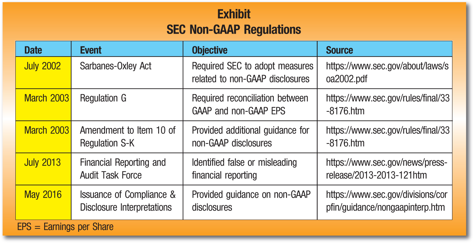 Date; Event; Objective; Source July 2002; Sarbanes-Oxley Act; Required SEC to adopt measures related to non-GAAP disclosures; https://www.sec.gov/about/laws/s oa2002.pdf March 2003; Regulation G; Required reconciliation between GAAP and non-GAAP EPS; https://www.sec.gov/rules/final/33-8176.htm March 2003; Amendment to Item 10 of Regulation S-K; Provided additional guidance for non-GAAP disclosures; https://www.sec.gov/rules/final/33-8176.htm July 2013; Financial Reporting and Audit Task Force; Identified false or misleading financial reporting; https://www.sec.gov/news/press-release/2013-2013-121htm May 2016; Issuance of Compliance & Disclosure Interpretations; Provided guidance on non-GAAP disclosures; https://www.sec.gov/divisions/cor pfin/guidance/nongaapinterp.htm EPS = Earnings per Share