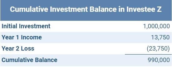 cumulative investment balance in investee z
