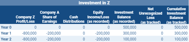 Remaining $100,000 Investment Balance at End of Year 2