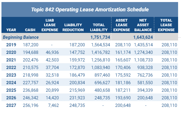 ASC 842 Operating Lease Amortization Schedule