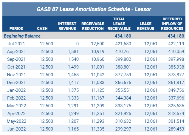First Year Amortization Schedule from Lessor Perspective