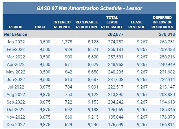 Net Amortization Schedule for 2022