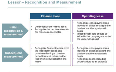 Accounting for Impairment of Lease Receivables under IFRS 9