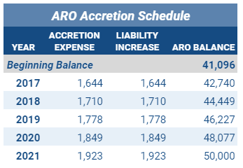 ARO Accretion Schedule of $50,000