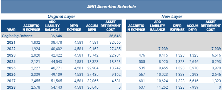 Amortization Schedule for Original ARO and Additional Layer due to expected settlement costs