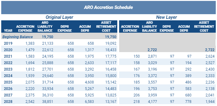 ARO Accretion Schedule after increase expected cost in Year 3
