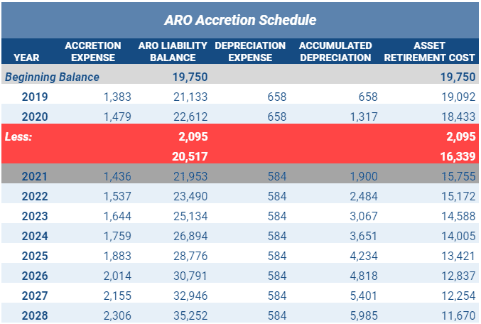 ARO Accretion Schedule with decrease in expected cost in year 3