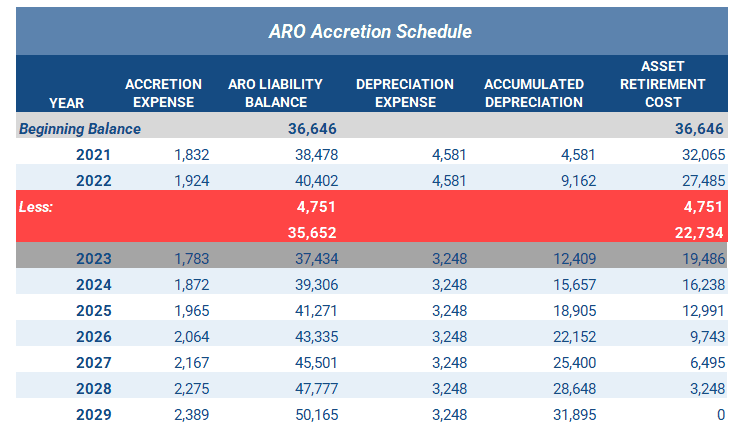 ARO Accretion Schedule with Extension in Settlement Date