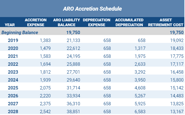 ARO Accretion Schedule over the next 10 Years