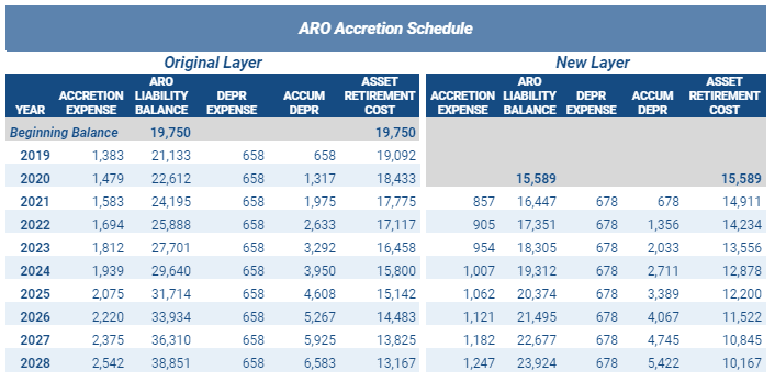 ARO Accretion Schedule with Reduction of Expected Settlement Date