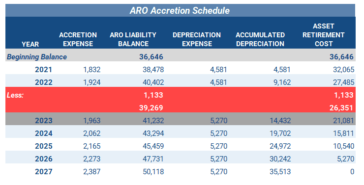 ARO Accretion Schedule with Reduction to ARO Liability