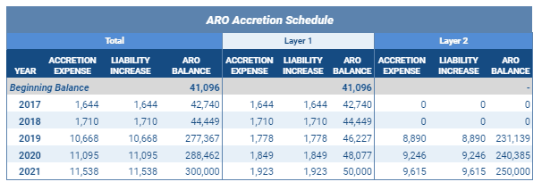 ARO Accretion Schedule of both ARO liabilities