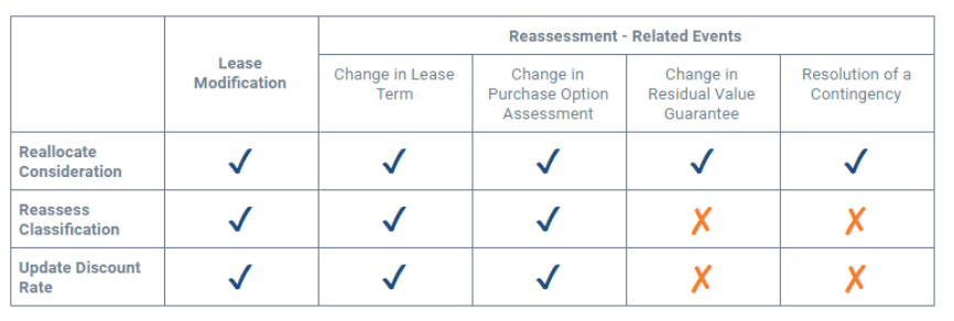 Summary of Proper Accounting Treatments for Modification vs. Reassessment