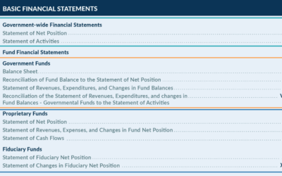 Government Fund Accounting: GASB 87 Leases Within GASB 34 Consolidation to ACFR