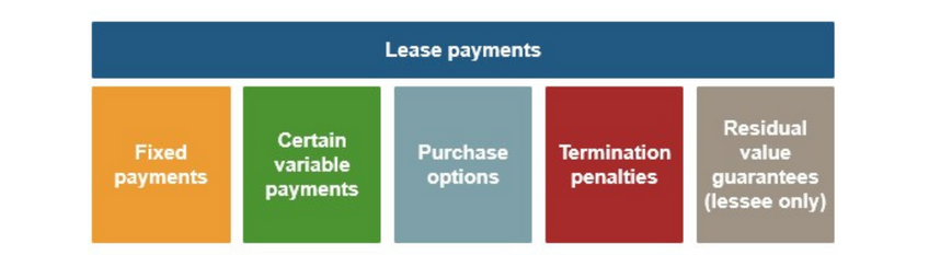 Accounting for Leases under IFRS 16: An Overview