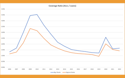 Analysis of the ACL under ASC 326 – Is Another Banking Crisis Looming?