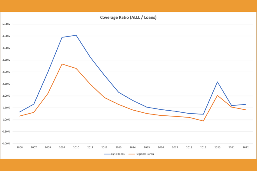 Analysis of the ACL under ASC 326 – Is Another Banking Crisis Looming?