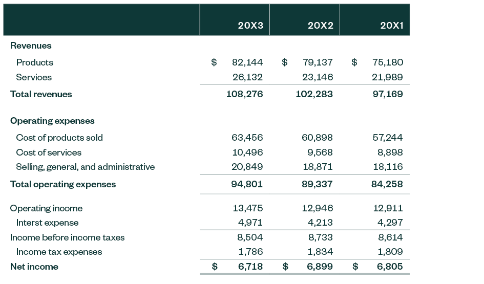 The FASB Proposes Expanding Income Statement Expenses Disclosures