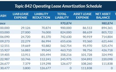 Deferred Rent under ASC 842 Explained with Examples and Journal Entries