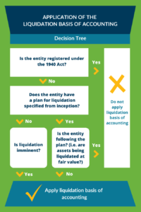 Application of the Liquidation Basis of Accounting - Financial Services CPAs