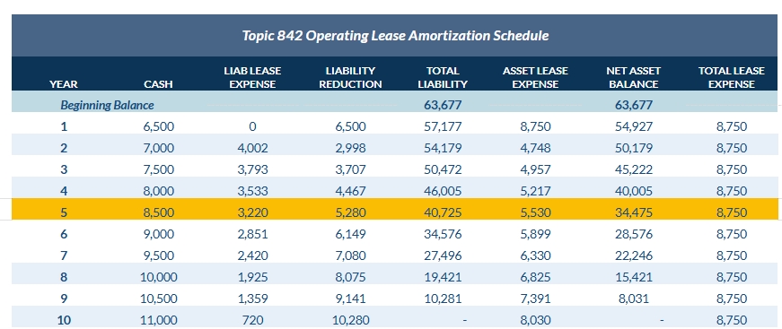 ASC 842 Amortization Schedule for Original Lease