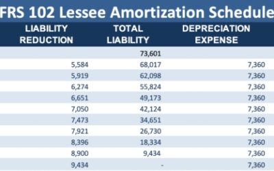 FRS 102 Leases Explained: Summary, Examples, Journal Entries, and Disclosures
