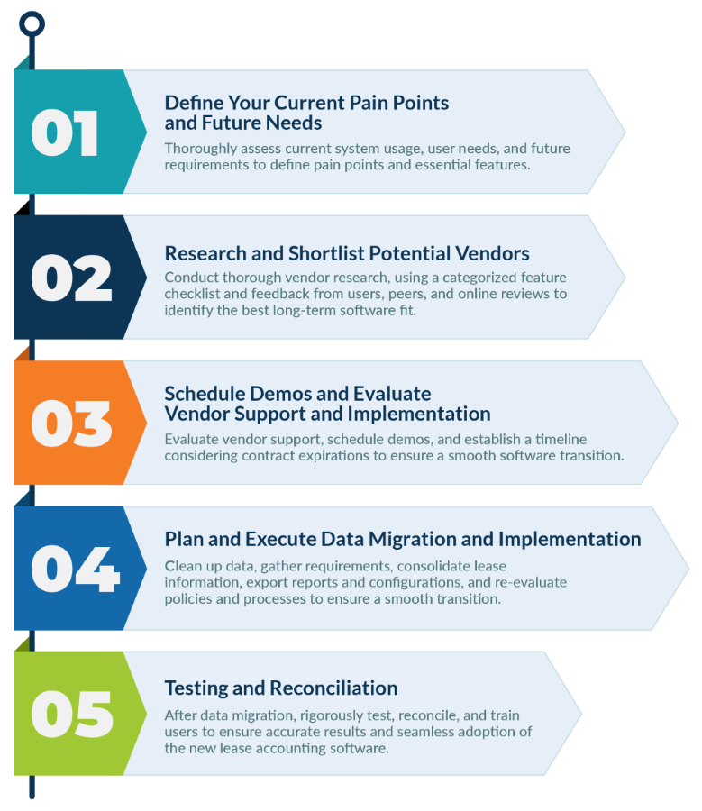 How to Replace Your Lease Accounting Solution Infographic